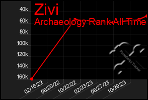 Total Graph of Zivi