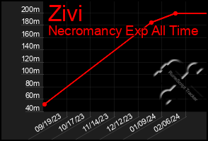 Total Graph of Zivi