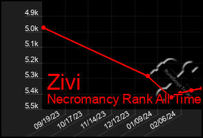 Total Graph of Zivi