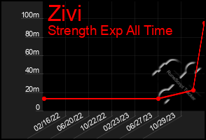 Total Graph of Zivi