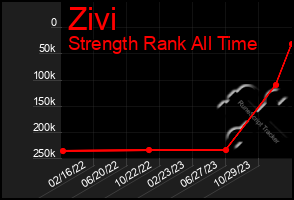 Total Graph of Zivi