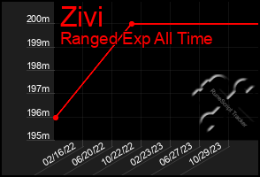 Total Graph of Zivi