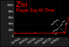 Total Graph of Zivi