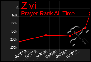 Total Graph of Zivi