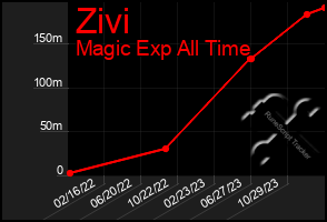 Total Graph of Zivi