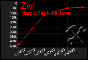 Total Graph of Zivi