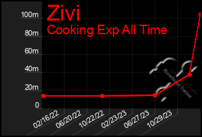 Total Graph of Zivi