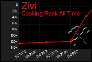 Total Graph of Zivi