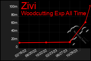 Total Graph of Zivi