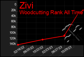 Total Graph of Zivi