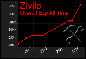 Total Graph of Zivile