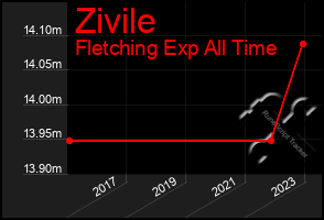 Total Graph of Zivile