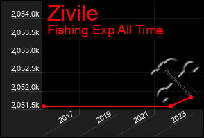 Total Graph of Zivile