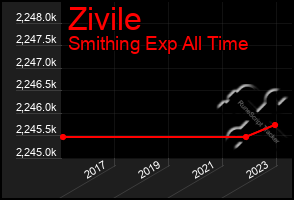 Total Graph of Zivile