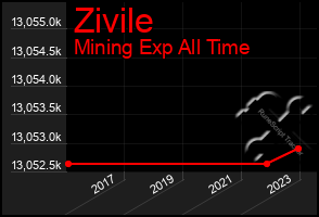 Total Graph of Zivile