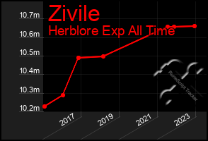 Total Graph of Zivile