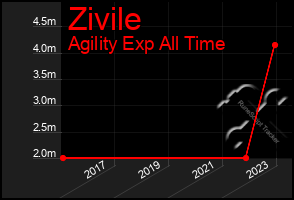 Total Graph of Zivile