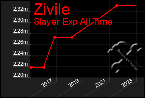 Total Graph of Zivile