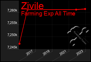 Total Graph of Zivile