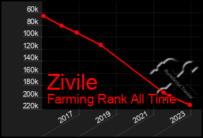 Total Graph of Zivile