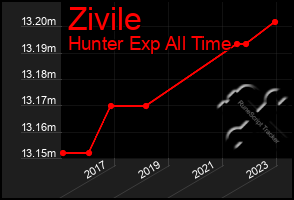 Total Graph of Zivile