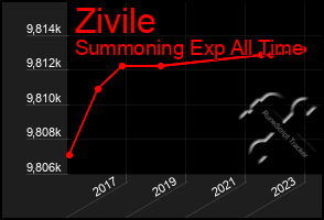 Total Graph of Zivile