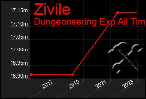 Total Graph of Zivile