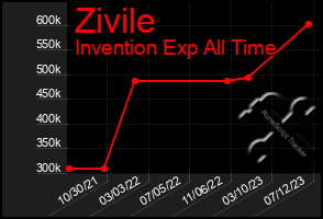 Total Graph of Zivile