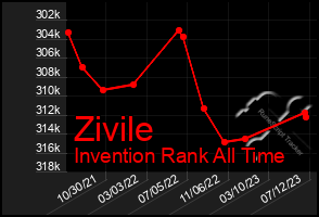 Total Graph of Zivile