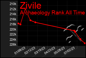 Total Graph of Zivile