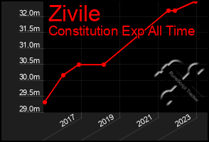 Total Graph of Zivile