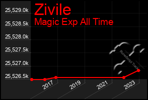 Total Graph of Zivile