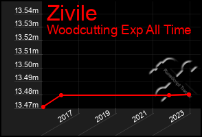 Total Graph of Zivile