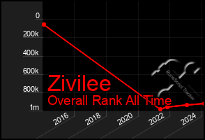 Total Graph of Zivilee