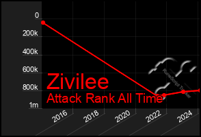 Total Graph of Zivilee