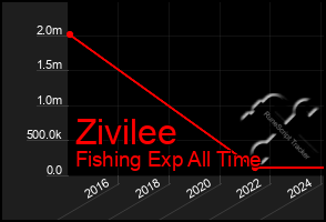 Total Graph of Zivilee