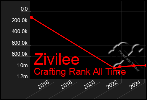 Total Graph of Zivilee