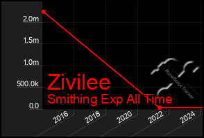 Total Graph of Zivilee