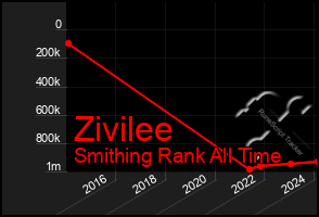 Total Graph of Zivilee