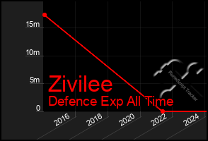 Total Graph of Zivilee