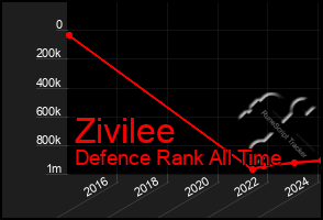 Total Graph of Zivilee