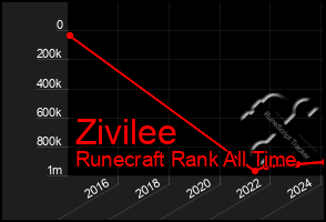 Total Graph of Zivilee