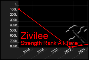Total Graph of Zivilee