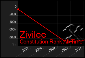 Total Graph of Zivilee