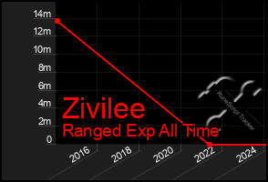 Total Graph of Zivilee