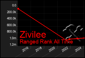 Total Graph of Zivilee