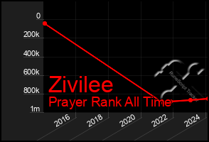 Total Graph of Zivilee