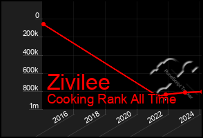 Total Graph of Zivilee