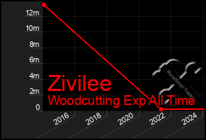 Total Graph of Zivilee
