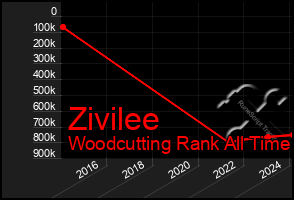 Total Graph of Zivilee